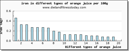 orange juice iron per 100g